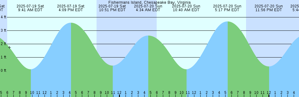 Tide chart: Greenport, Long Island Sound, New York