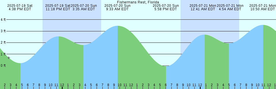 Tide chart: Greens Ledge, Connecticut