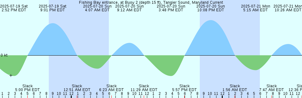 Tide chart: Greensboro, Choptank River, Maryland