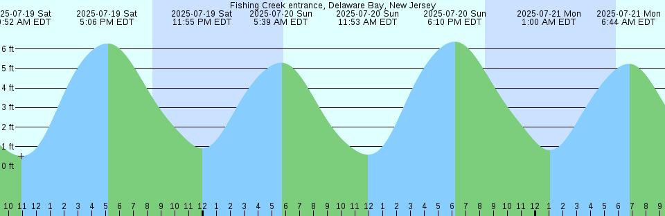 Tide chart: Greenwich, Connecticut
