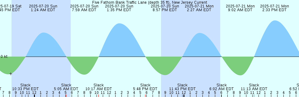 Tide chart: Grenada