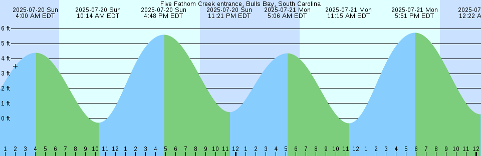 Tide chart: Grey River, Newfoundland