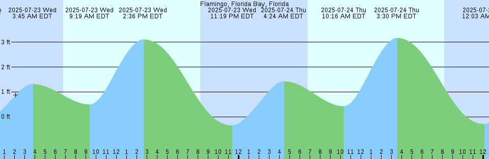 Tide chart: Griffin Passage, British Columbia