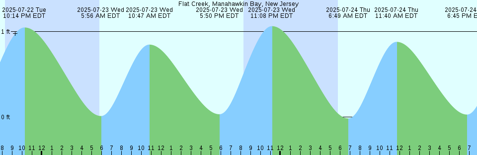 Tide chart: Griffin Passage, British Columbia (2)