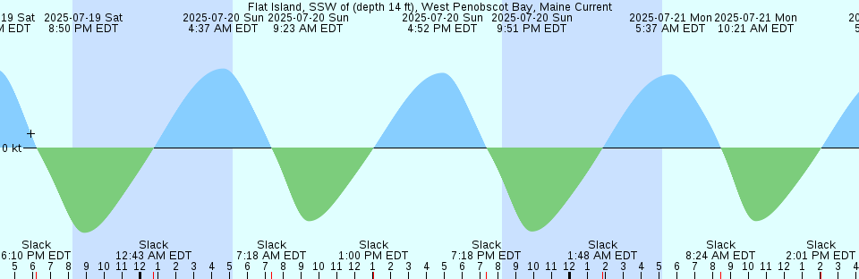 Tide chart: Griffith Harbour, British Columbia