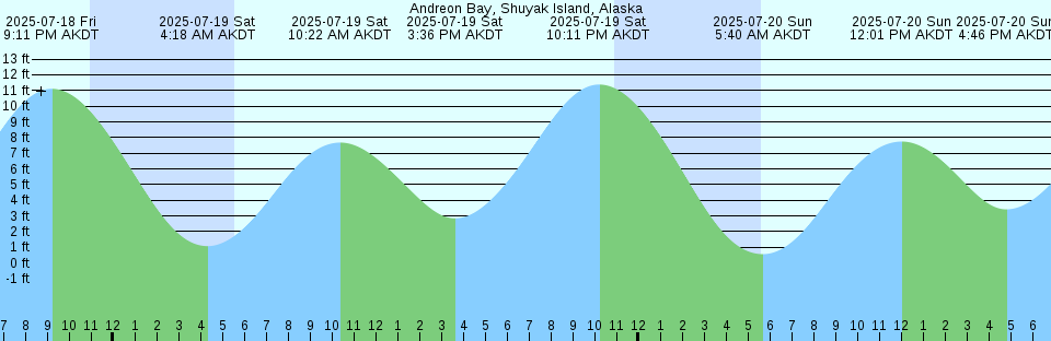 Tide chart: Anderson Island Hudson, Québec