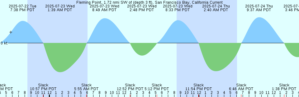 Tide chart: Grondines, Québec