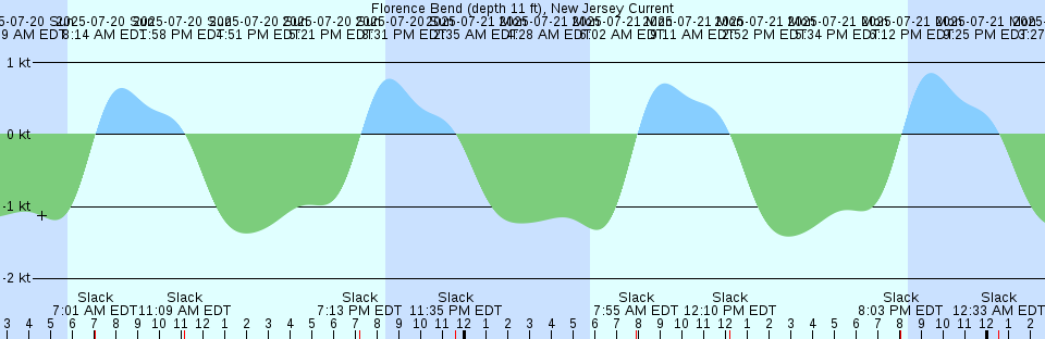 Tide chart: Grondines, Québec (2)