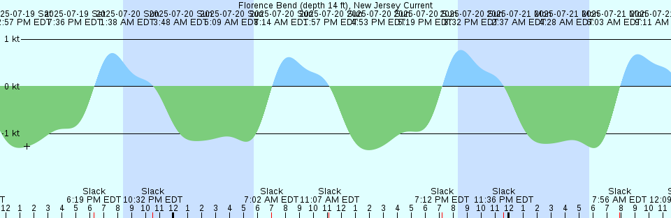 Tide chart: Gros Cacouna, Québec