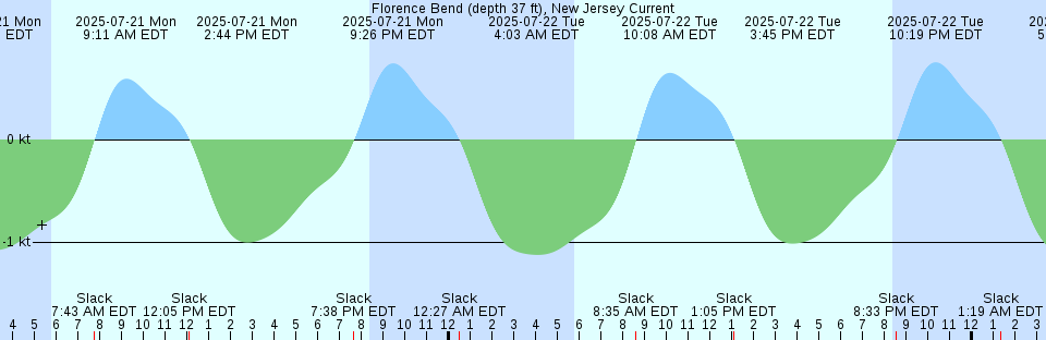 Tide chart: Gross Point, Eastern Channel, Penobscot River, Maine