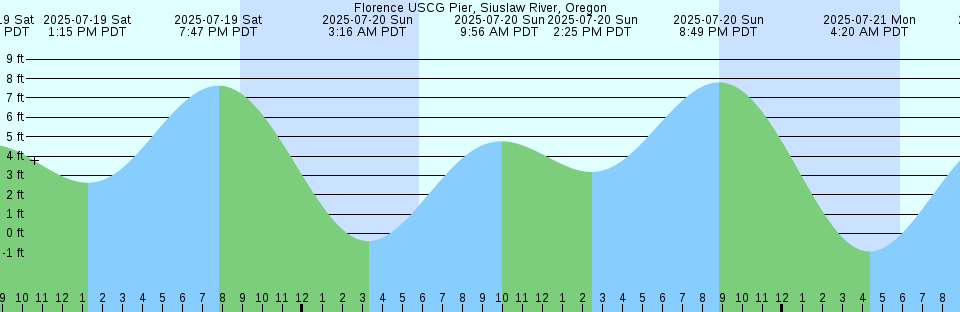 Tide chart: Grosse-Île, Québec