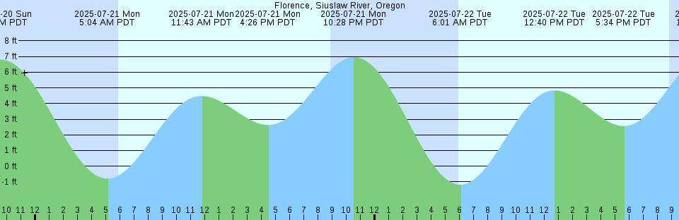 Tide chart: Grundarfjörður, Iceland