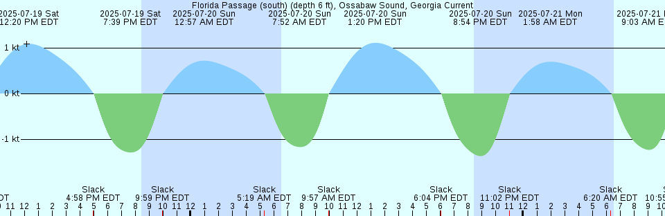 Tide chart: Guam, Marianas