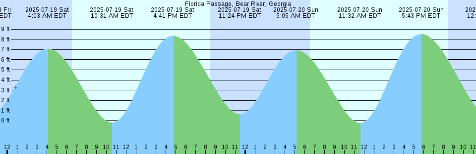 Tide chart: Guam, Marianas (2)