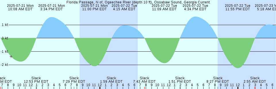 Tide chart: Guánica, Puerto Rico