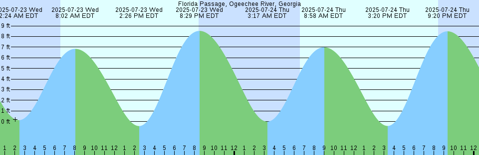 Tide chart: Guantanamo Bay, Cuba