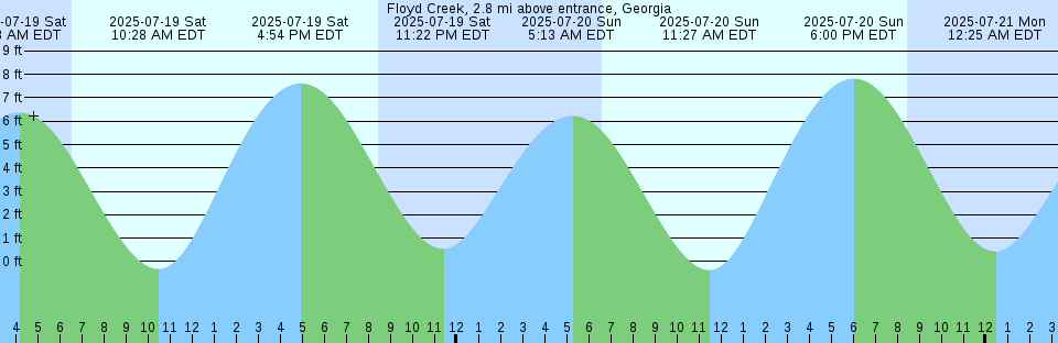 Tide chart: Guayaquil, Ecuador