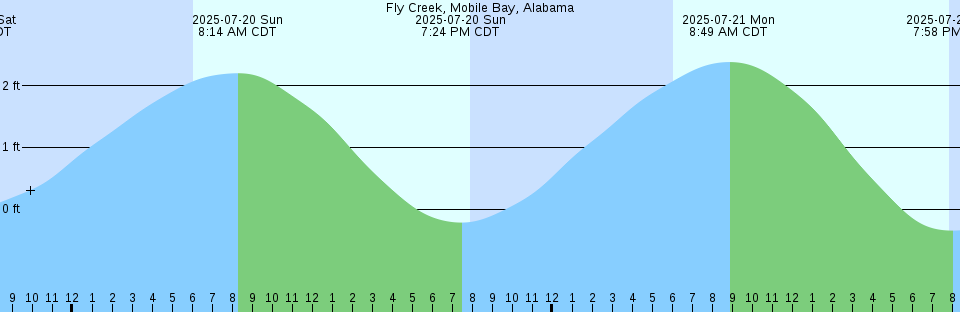 Tide chart: Guaymas, Sonora, Mexico