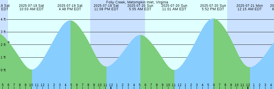 Tide chart: Guaymas, Sonora, Mexico (3)