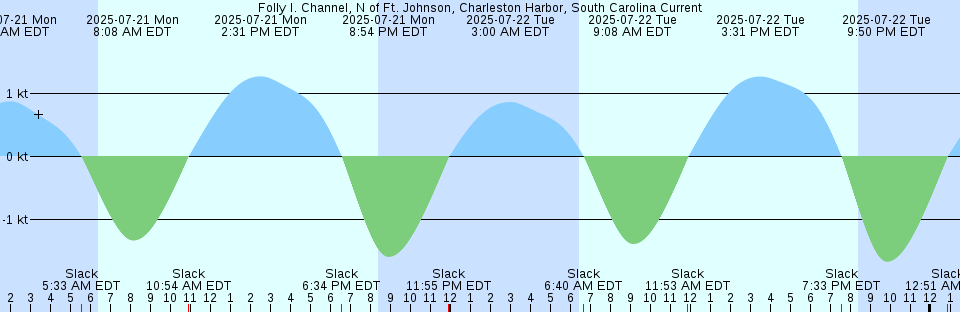 Tide chart: Guemes Channel, West entrance of, Washington Current