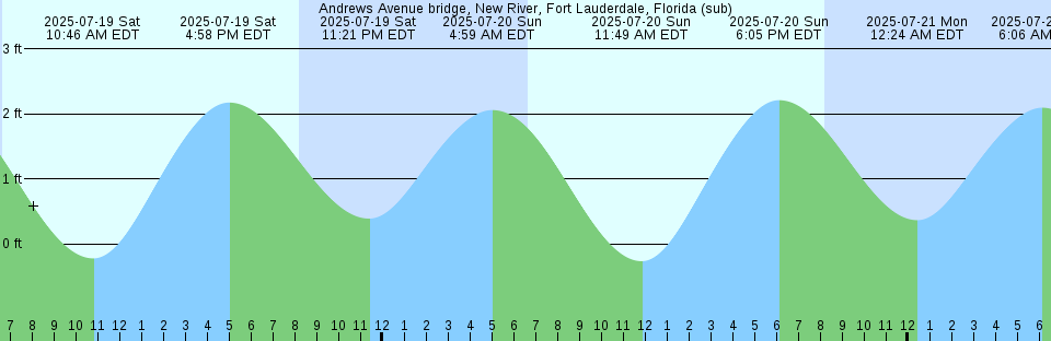 Tide chart: Androscoggin River entrance, Maine