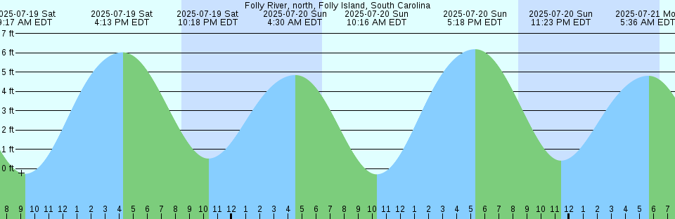 Tide chart: Gulfport, Florida