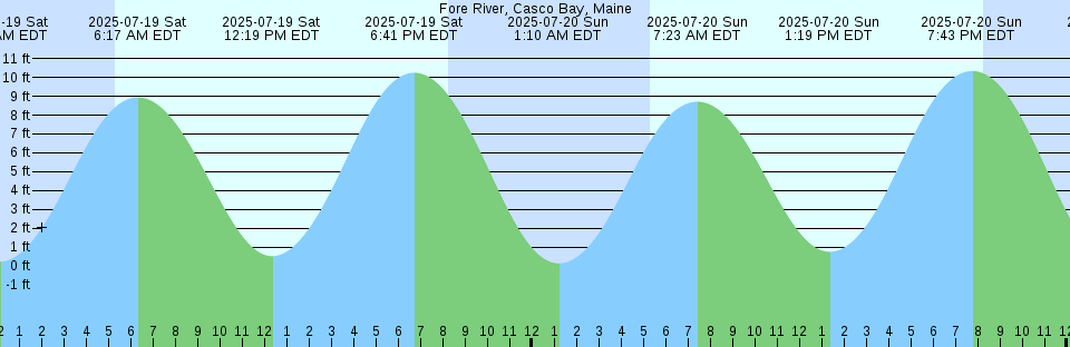 Tide chart: Gull Island, Newfoundland