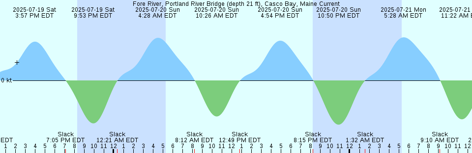 Tide chart: Guluwuru Island, Australia