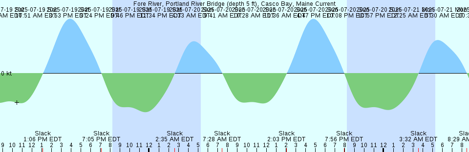 Tide chart: Gunston Cove, Virginia