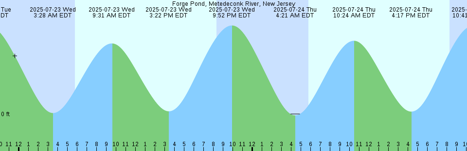 Tide chart: Gurnet Point, Massachusetts