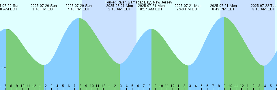 Tide chart: Guysborough, Nova Scotia