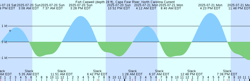 Tide chart: Hackensack, Hackensack River, New Jersey