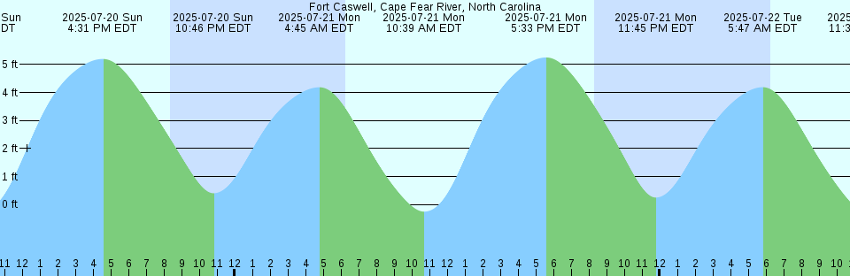 Tide chart: Hackensack, Hackensack River, New Jersey (2)
