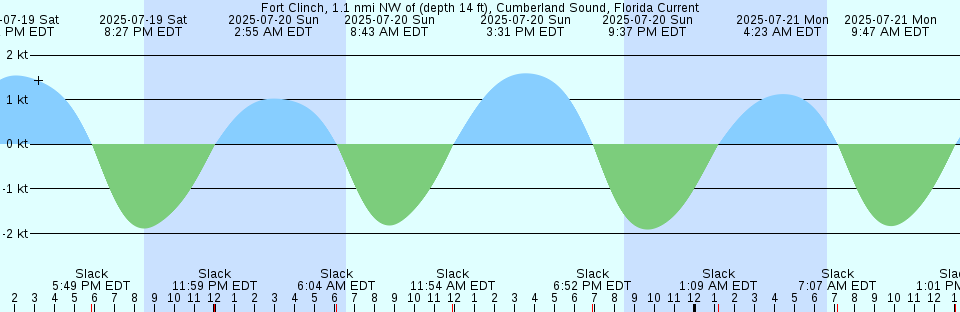 Tide chart: Haddam, Connecticut