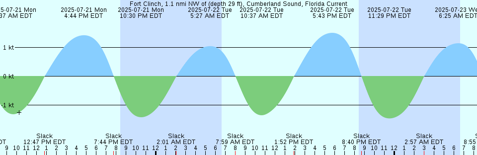Tide chart: Haderuma, Okinawa, Japan