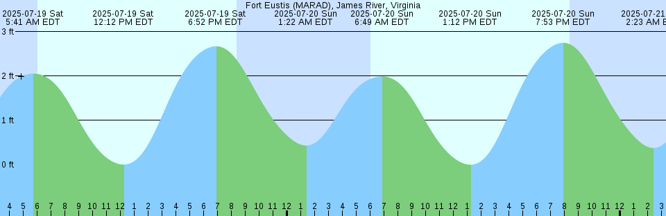 Tide chart: Hadlyme, Connecticut