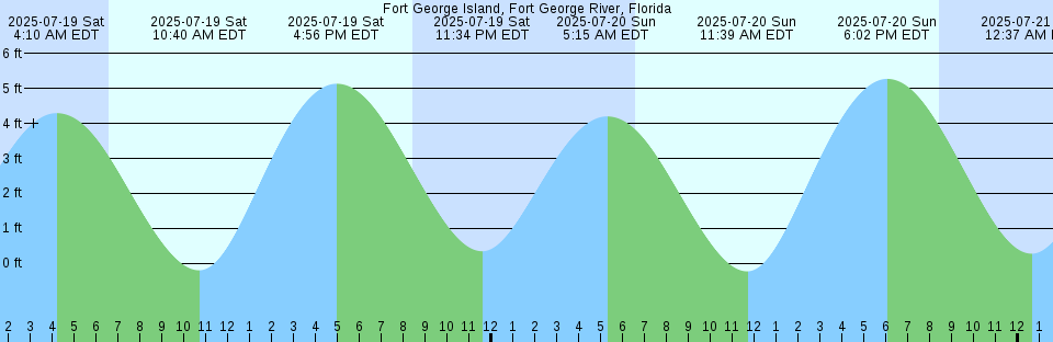 Tide chart: Hagemeister Island (north end), Alaska