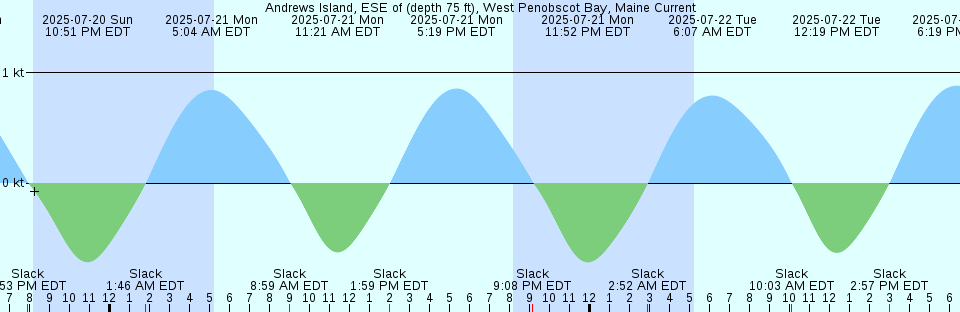 Tide chart: Anewa Bay, Solomon Islands