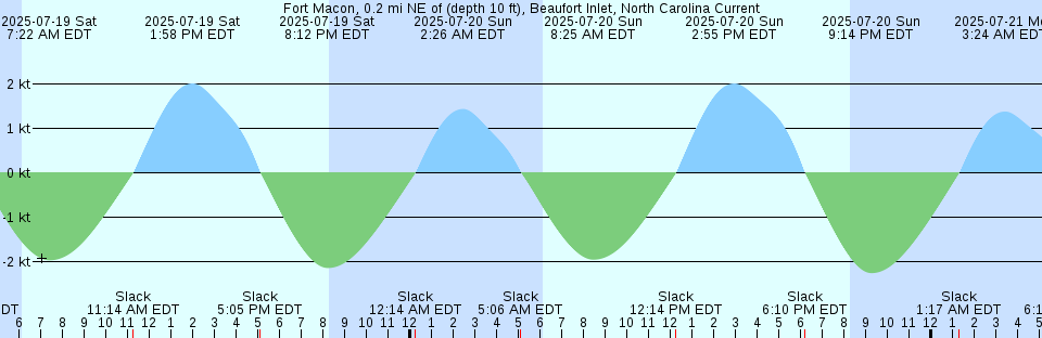 Tide chart: Hakata-Hunadamari, Hukuoka, Japan