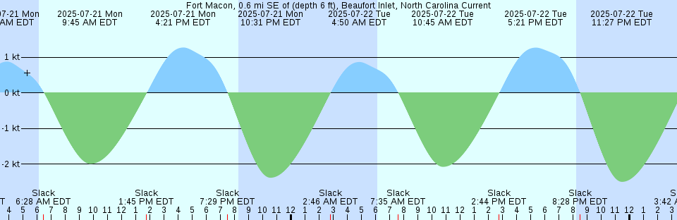 Tide chart: Hakodate, Hokkaido, Japan