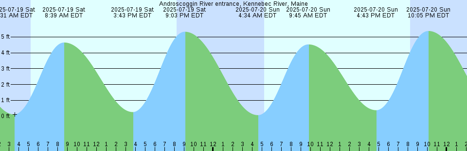 Tide chart: Angel Island (west side), San Francisco Bay, California