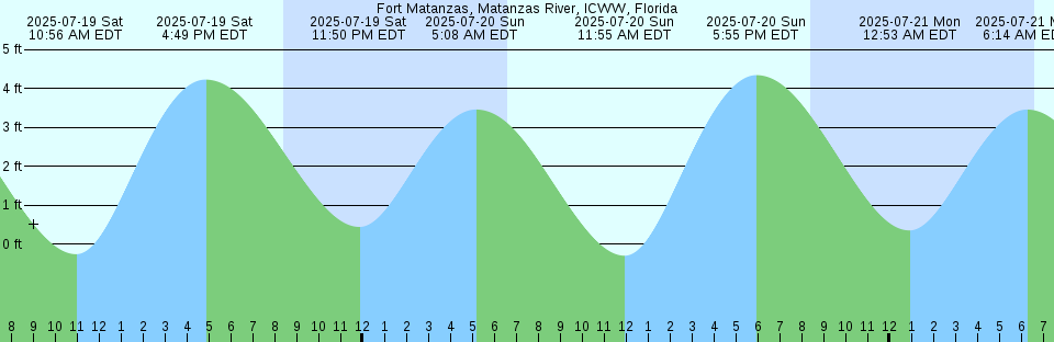 Tide chart: Hale Passage, 0.5 miles SE of Lummi Pt, Washington Current