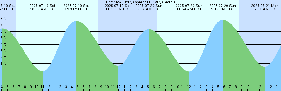 Tide chart: Hale Passage, West end, Washington Current
