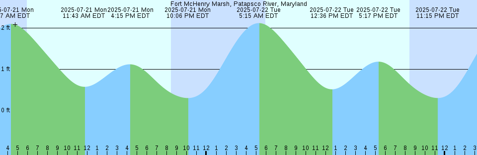 Tide chart: Half Moon Bay, California