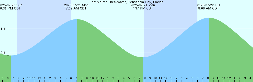 Tide chart: Half Moon Bay, California (2)