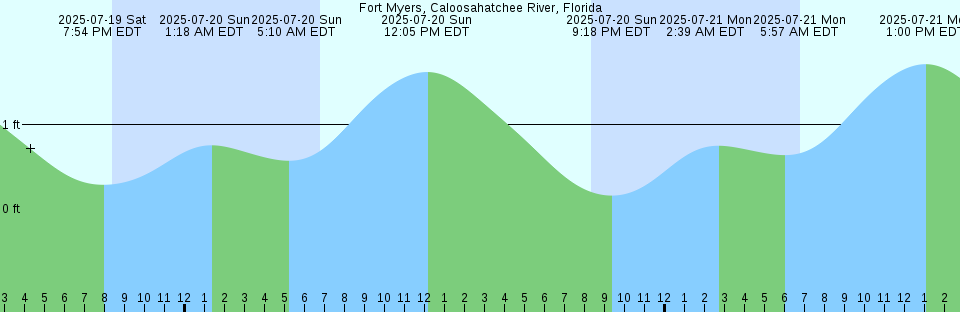 Tide chart: Halfmoon Bay, British Columbia