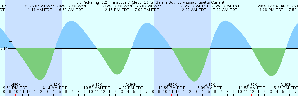 Tide chart: Halfmoon Bay, British Columbia (2)