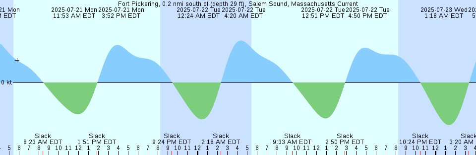 Tide chart: Halfmoon Island, highway bridge, Florida