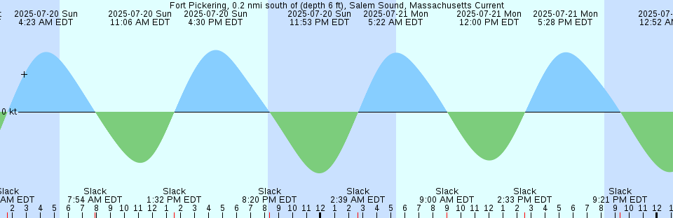 Tide chart: Halifax, Nova Scotia