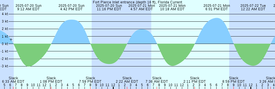 Tide chart: Halifax, Nova Scotia (2)